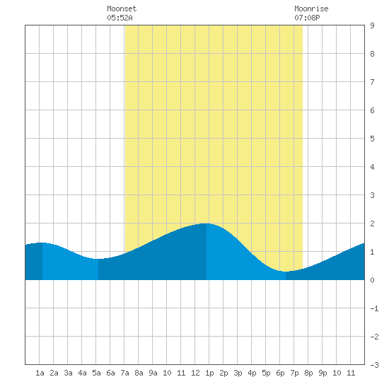 Northeast shore tide chart for Saturday, September 6, 2025