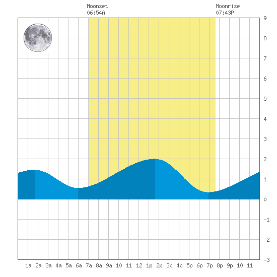 Northeast shore tide chart for Sunday, September 7, 2025