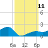 Northeast shore tide chart for Saturday, October 11, 2025