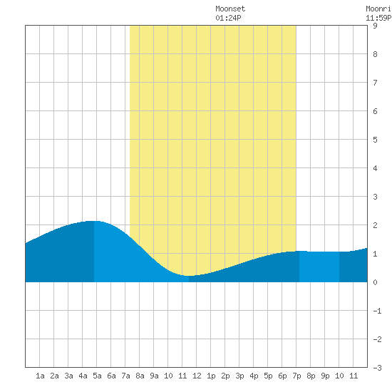 Northeast shore tide chart for Sunday, October 12, 2025