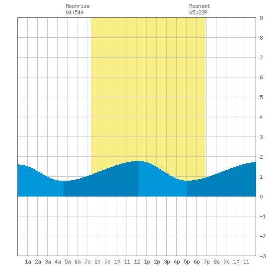 Northeast shore tide chart for Saturday, October 18, 2025