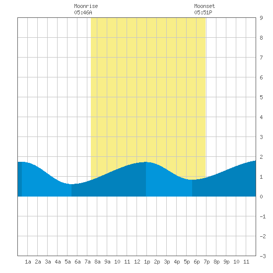 Northeast shore tide chart for Sunday, October 19, 2025