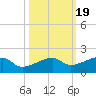 Northeast shore tide chart for Sunday, October 19, 2025