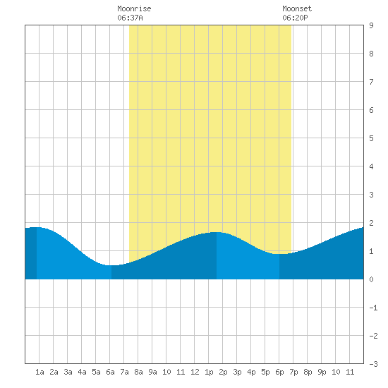 Northeast shore tide chart for Monday, October 20, 2025