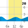 Northeast shore tide chart for Monday, October 20, 2025