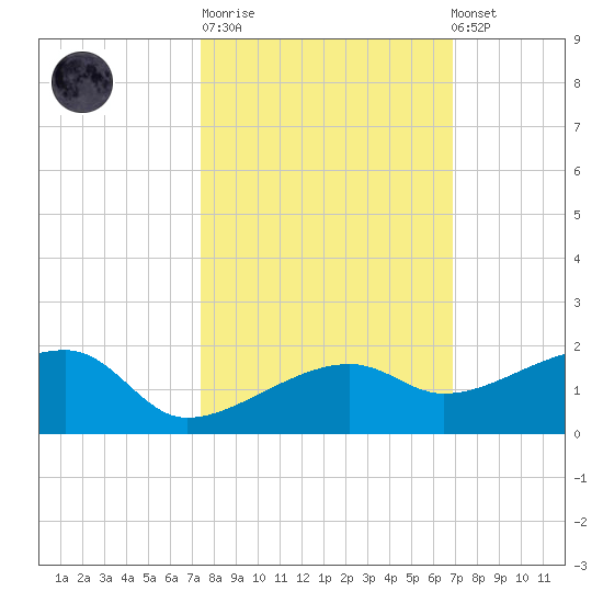 Northeast shore tide chart for Tuesday, October 21, 2025