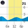 Northeast shore tide chart for Tuesday, October 21, 2025