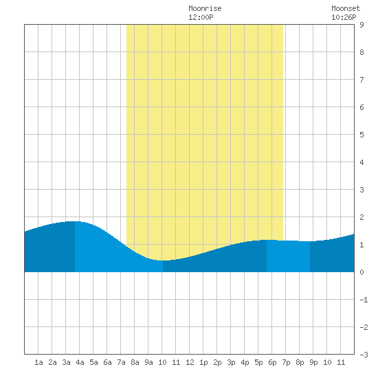 Northeast shore tide chart for Sunday, October 26, 2025