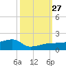 Northeast shore tide chart for Monday, October 27, 2025