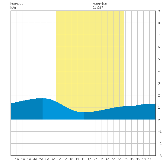 Northeast shore tide chart for Tuesday, October 28, 2025