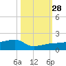Northeast shore tide chart for Tuesday, October 28, 2025