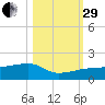 Northeast shore tide chart for Wednesday, October 29, 2025