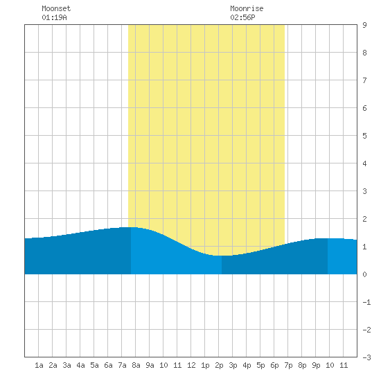 Northeast shore tide chart for Thursday, October 30, 2025