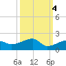 Northeast shore tide chart for Saturday, October 4, 2025