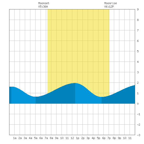 Northeast shore tide chart for Sunday, October 5, 2025