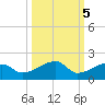 Northeast shore tide chart for Sunday, October 5, 2025