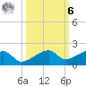 Northeast shore tide chart for Monday, October 6, 2025