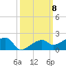 Northeast shore tide chart for Wednesday, October 8, 2025