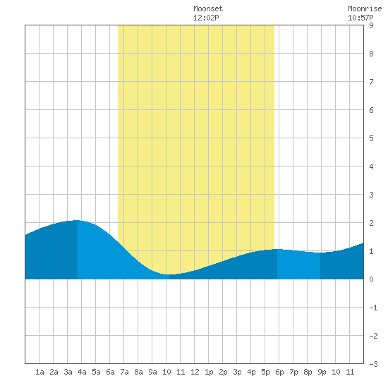 Northeast shore tide chart for Monday, November 10, 2025