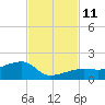Northeast shore tide chart for Tuesday, November 11, 2025