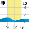 Northeast shore tide chart for Wednesday, November 12, 2025