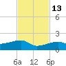 Northeast shore tide chart for Thursday, November 13, 2025