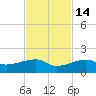 Northeast shore tide chart for Friday, November 14, 2025