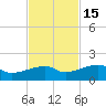 Northeast shore tide chart for Saturday, November 15, 2025