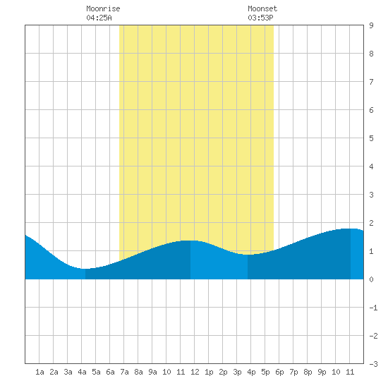 Northeast shore tide chart for Monday, November 17, 2025