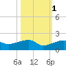 Northeast shore tide chart for Saturday, November 1, 2025