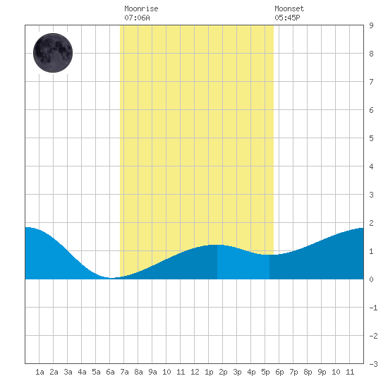 Northeast shore tide chart for Thursday, November 20, 2025