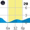 Northeast shore tide chart for Thursday, November 20, 2025