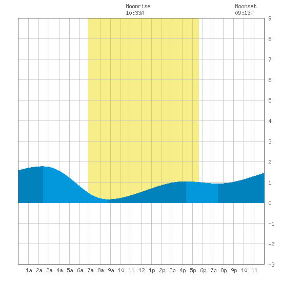 Northeast shore tide chart for Monday, November 24, 2025
