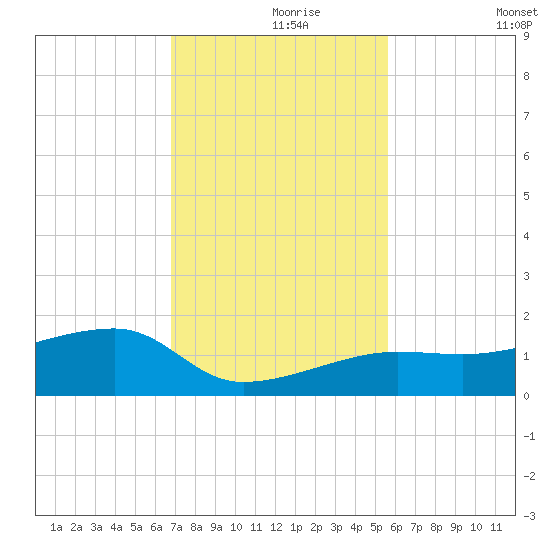 Northeast shore tide chart for Wednesday, November 26, 2025