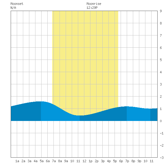 Northeast shore tide chart for Thursday, November 27, 2025