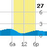 Northeast shore tide chart for Thursday, November 27, 2025