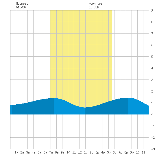 Northeast shore tide chart for Saturday, November 29, 2025