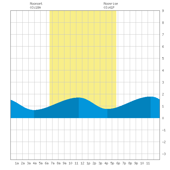 Northeast shore tide chart for Sunday, November 2, 2025