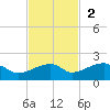 Northeast shore tide chart for Sunday, November 2, 2025