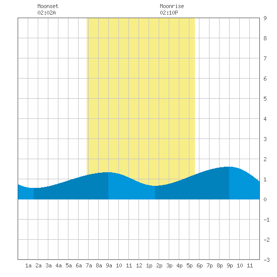Northeast shore tide chart for Sunday, November 30, 2025