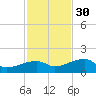 Northeast shore tide chart for Sunday, November 30, 2025