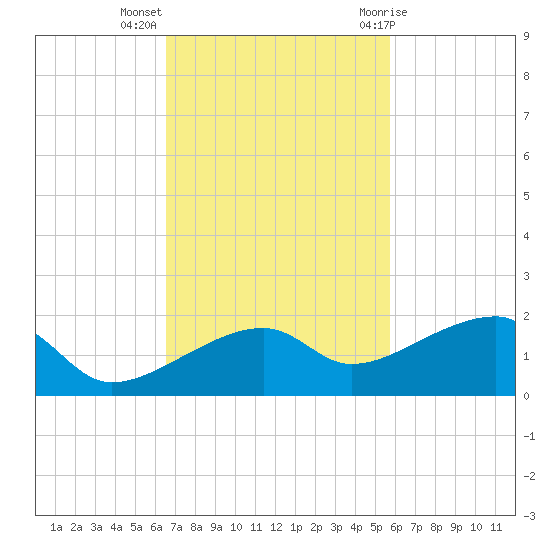 Northeast shore tide chart for Monday, November 3, 2025