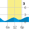 Northeast shore tide chart for Monday, November 3, 2025