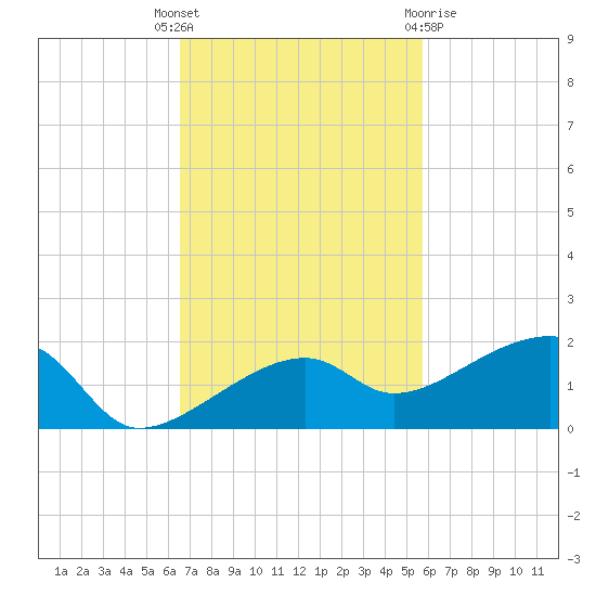 Northeast shore tide chart for Tuesday, November 4, 2025