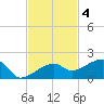Northeast shore tide chart for Tuesday, November 4, 2025