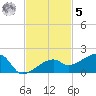 Northeast shore tide chart for Wednesday, November 5, 2025