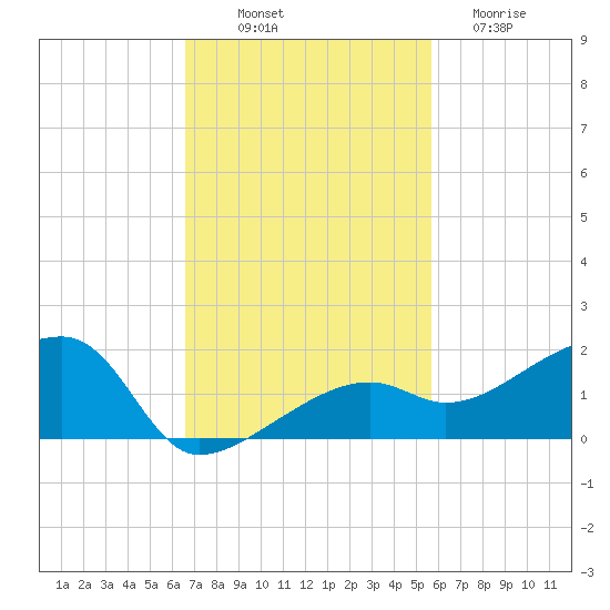 Northeast shore tide chart for Friday, November 7, 2025