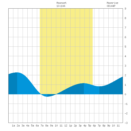 Northeast shore tide chart for Saturday, November 8, 2025