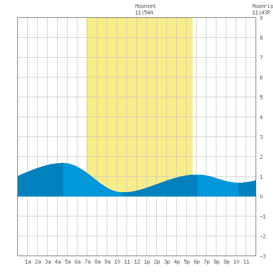 Northeast shore tide chart for Wednesday, December 10, 2025