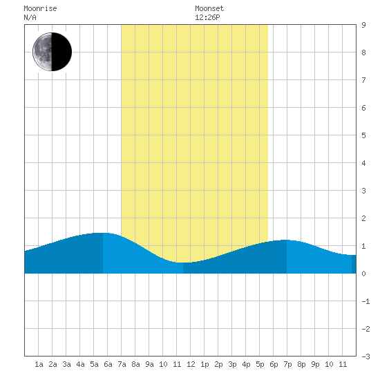 Northeast shore tide chart for Thursday, December 11, 2025